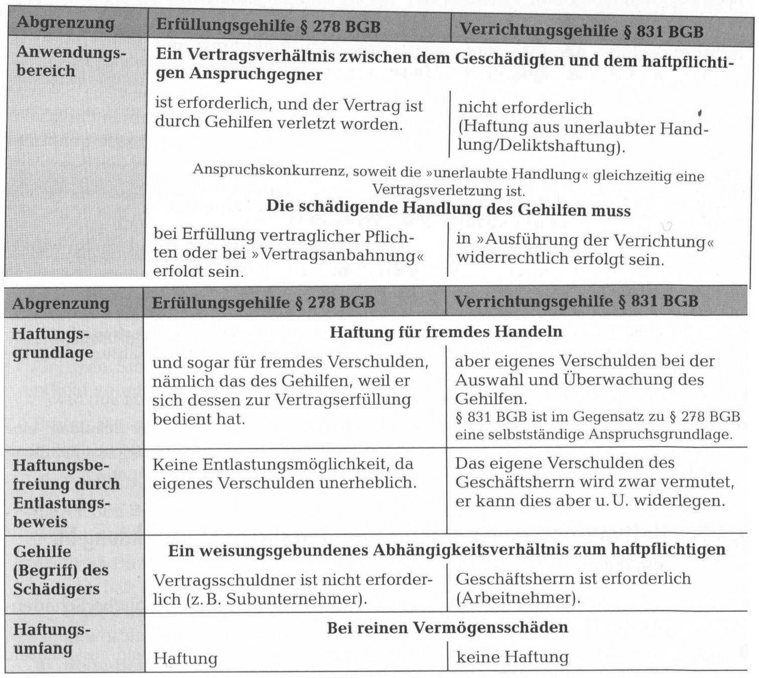 Vertragliche Haftung Kraft Gesetzes – Haftpflichtversicherung | 123 ...