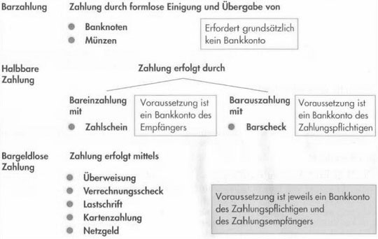 Zahlungsverkehr in Deutschland – Geldwäschegesetz, Überweisungen, Lastanschriften und Schecks39