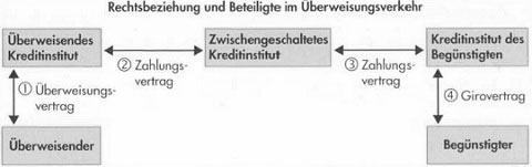 Zahlungsverkehr in Deutschland – Geldwäschegesetz, Überweisungen, Lastanschriften und Schecks40
