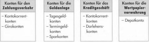Bekannte Kontoarten in Banken Deutschlands - hilfreiche Information38