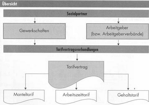 Definition und Bedeutung des Tarifvertrags in Deutschland