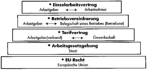 Individual- und Kollektivarbeitsrecht in Deutschland 4