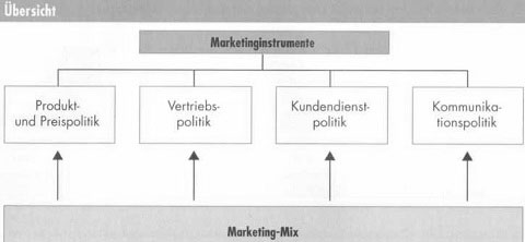 Marketinginstrumente richtig anwenden - Agenturbetrieb in Deutschland 40